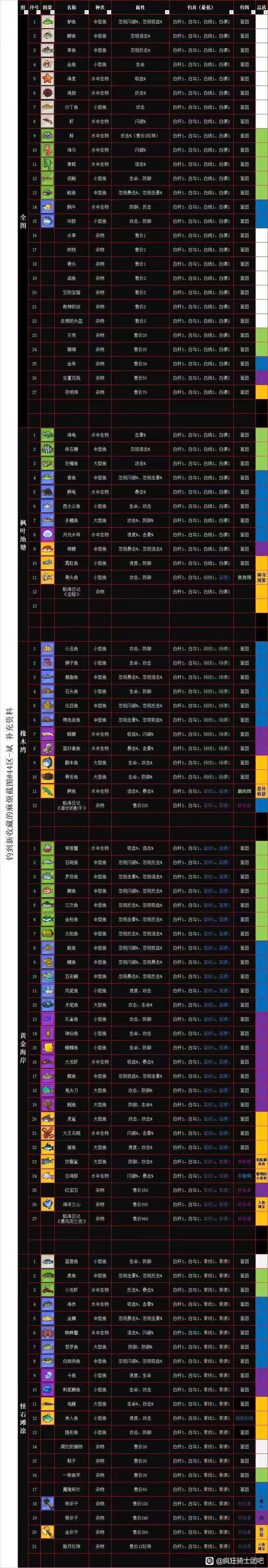 疯狂骑士团食人鱼属及获取方法