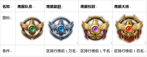 王者荣耀鹰眼图标怎么得 各鹰眼等级提升攻略图片2